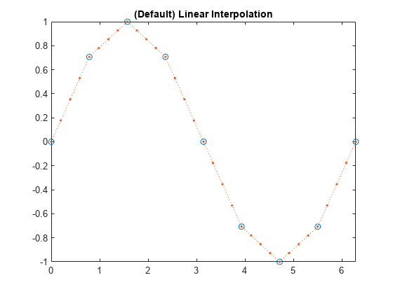 Figure contains an axes object. The axes object with title (Default) Linear Interpolation contains 2 objects of type line. One or more of the lines displays its values using only markers