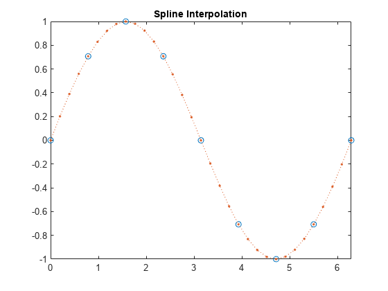 Figure contains an axes object. The axes object with title Spline Interpolation contains 2 objects of type line. One or more of the lines displays its values using only markers