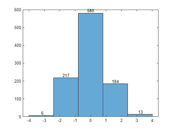 Figure contains an axes object. The axes object contains 6 objects of type histogram, text.