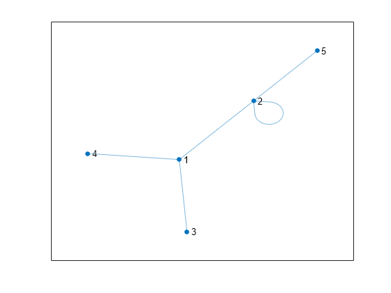 Figure contains an axes object. The axes object contains an object of type graphplot.