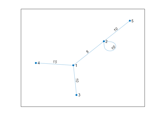 Figure contains an axes object. The axes object contains an object of type graphplot.