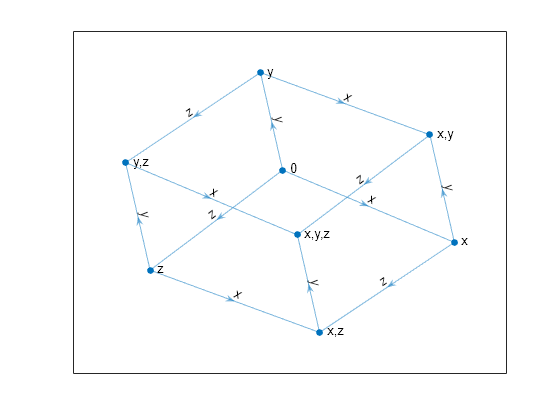 Figure contains an axes object. The axes object contains an object of type graphplot.