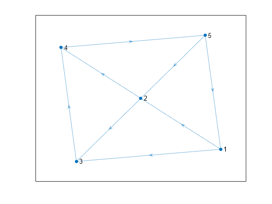 Figure contains an axes object. The axes object contains an object of type graphplot.