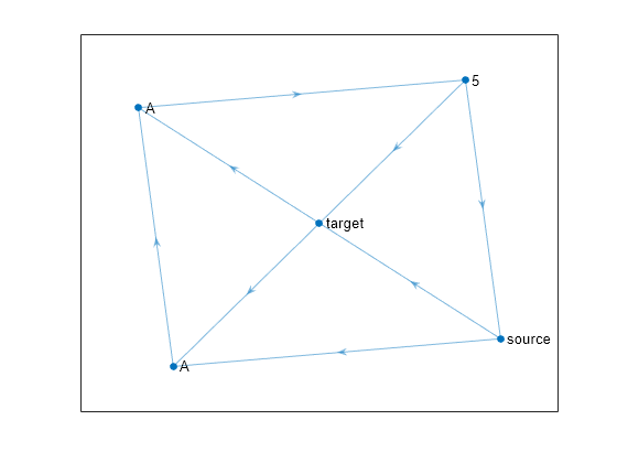 Figure contains an axes object. The axes object contains an object of type graphplot.