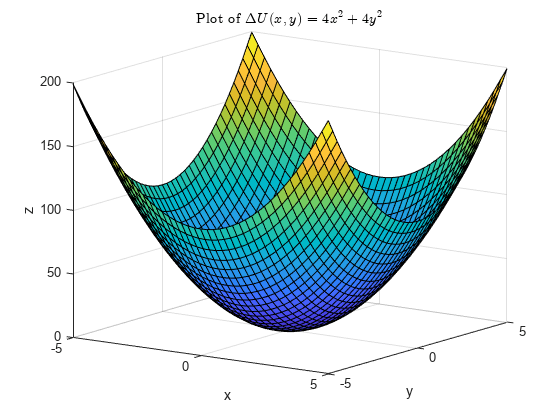 Figure contains an axes object. The axes object with title Plot of Delta U leftParenthesis x , y rightParenthesis equals 4 x Squared baseline plus 4 y Squared baseline, xlabel x, ylabel y contains an object of type surface.