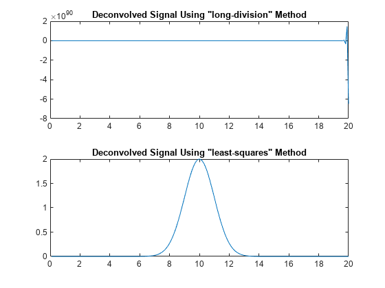 Figure contains 2 axes objects. Axes object 1 with title Deconvolved Signal Using "long-division" Method contains an object of type line. Axes object 2 with title Deconvolved Signal Using "least-squares" Method contains an object of type line.