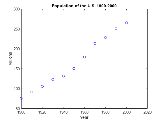 Figure contains an axes object. The axes object with title Population of the U.S. 1900-2000, xlabel Year, ylabel Millions contains a line object which displays its values using only markers.