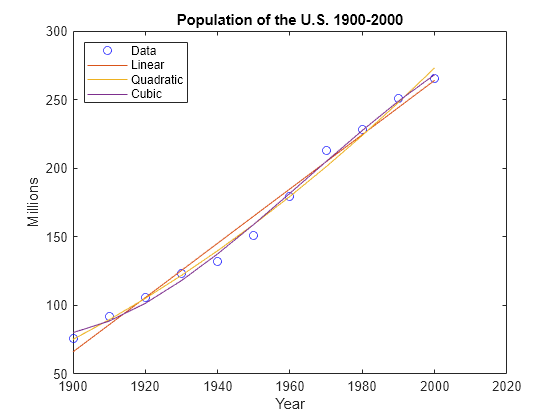 Figure contains an axes object. The axes object with title Population of the U.S. 1900-2000, xlabel Year, ylabel Millions contains 4 objects of type line. One or more of the lines displays its values using only markers These objects represent Data, Linear, Quadratic, Cubic.