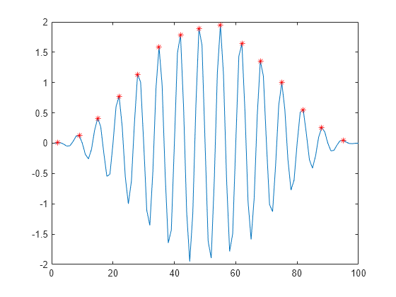 Figure contains an axes object. The axes object contains 2 objects of type line. One or more of the lines displays its values using only markers