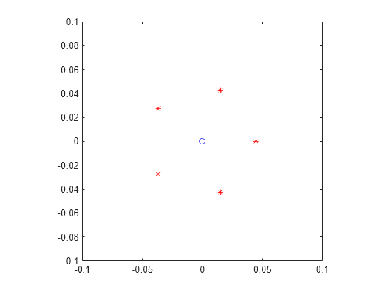 Figure contains an axes object. The axes object contains 2 objects of type line. One or more of the lines displays its values using only markers