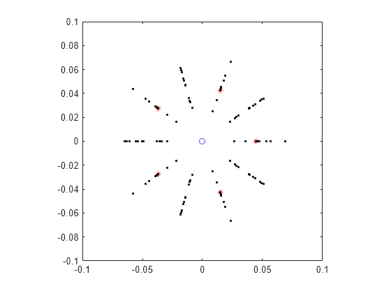 Figure contains an axes object. The axes object contains 7 objects of type line. One or more of the lines displays its values using only markers