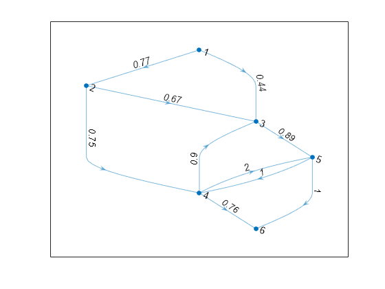 Figure contains an axes object. The axes object contains an object of type graphplot.