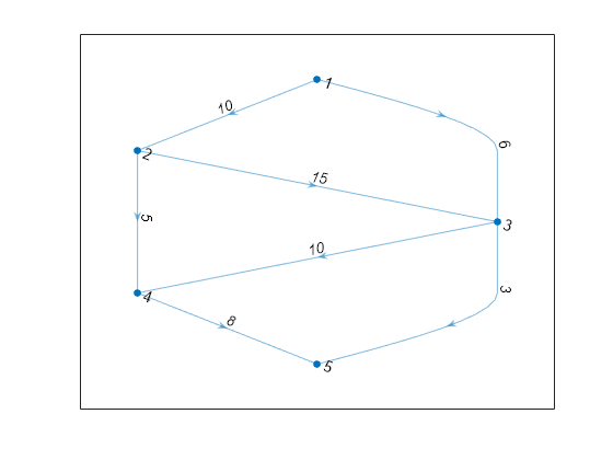 Figure contains an axes object. The axes object contains an object of type graphplot.