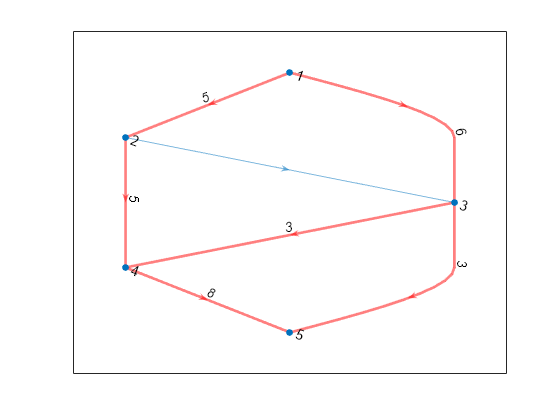 Figure contains an axes object. The axes object contains an object of type graphplot.