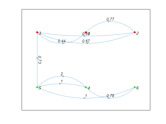 Figure contains an axes object. The axes object contains an object of type graphplot.