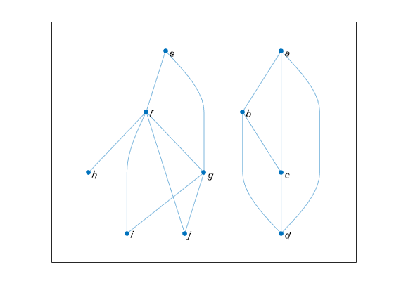 Figure contains an axes object. The axes object contains an object of type graphplot.