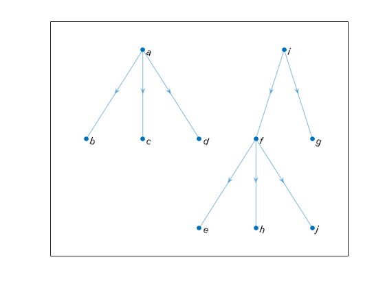 Figure contains an axes object. The axes object contains an object of type graphplot.