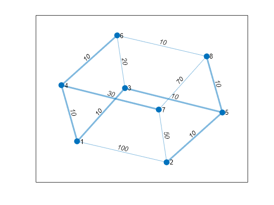 Figure contains an axes object. The axes object contains an object of type graphplot.