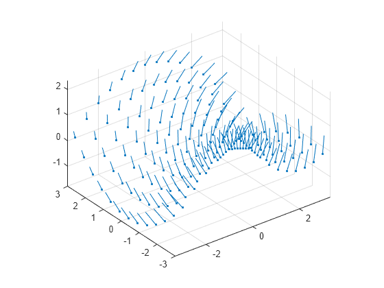 Figure contains an axes object. The axes object contains an object of type quiver.