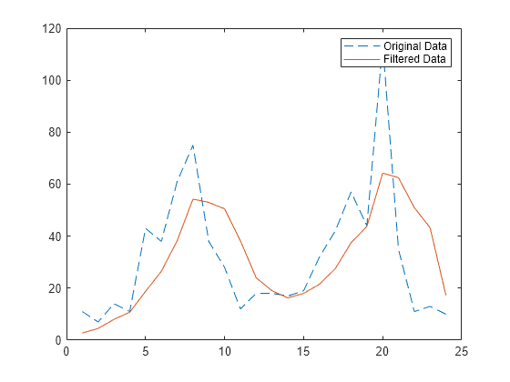 Figure contains an axes object. The axes object contains 2 objects of type line. These objects represent Original Data, Filtered Data.