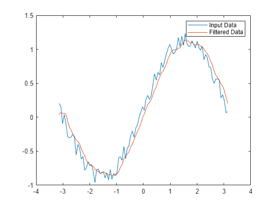 Figure contains an axes object. The axes object contains 2 objects of type line. These objects represent Input Data, Filtered Data.