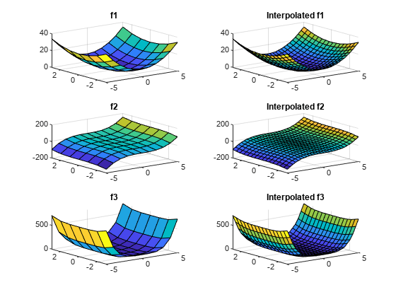 Figure contains 6 axes objects. Axes object 1 with title f1 contains an object of type surface. Axes object 2 with title Interpolated f1 contains an object of type surface. Axes object 3 with title f2 contains an object of type surface. Axes object 4 with title Interpolated f2 contains an object of type surface. Axes object 5 with title f3 contains an object of type surface. Axes object 6 with title Interpolated f3 contains an object of type surface.