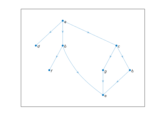 Figure contains an axes object. The axes object contains an object of type graphplot.