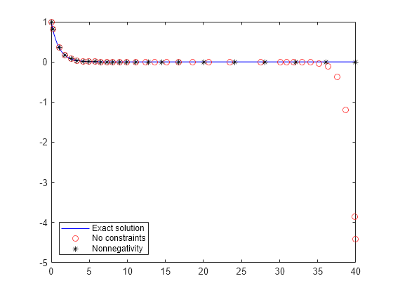 Figure contains an axes object. The axes object contains 3 objects of type line. One or more of the lines displays its values using only markers These objects represent Exact solution, No constraints, Nonnegativity.