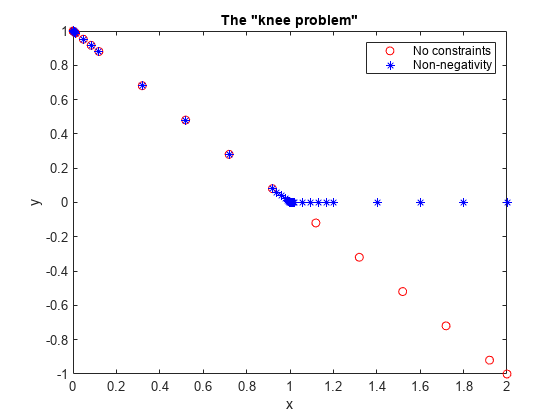Figure contains an axes object. The axes object with title The "knee problem", xlabel x, ylabel y contains 2 objects of type line. One or more of the lines displays its values using only markers These objects represent No constraints, Non-negativity.