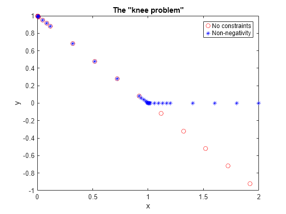 Figure contains an axes object. The axes object with title The "knee problem", xlabel x, ylabel y contains 2 objects of type line. One or more of the lines displays its values using only markers These objects represent No constraints, Non-negativity.