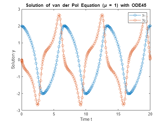 Figure contains an axes object. The axes object with title Solution of van der Pol Equation ( mu blank = blank 1 ) with ODE45, xlabel Time t, ylabel Solution y contains 2 objects of type line. These objects represent y_1, y_2.