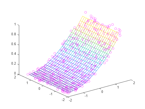 Figure contains an axes object. The axes object contains 2 objects of type line, surface. One or more of the lines displays its values using only markers