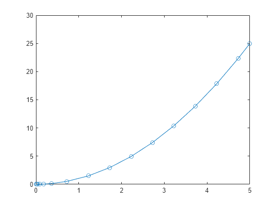 Figure contains an axes object. The axes object contains an object of type line.