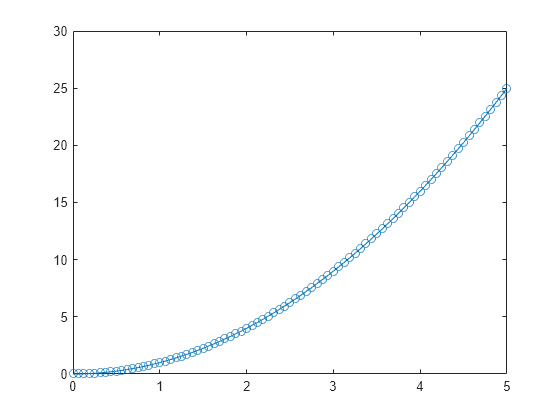 Figure contains an axes object. The axes object contains an object of type line.