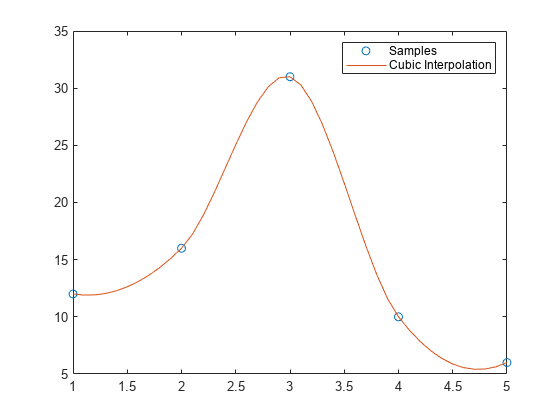 Figure contains an axes object. The axes object contains 2 objects of type line. One or more of the lines displays its values using only markers These objects represent Samples, Cubic Interpolation.