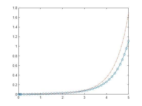 Figure contains an axes object. The axes object contains 2 objects of type line.