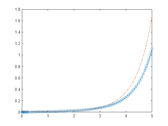 Figure contains an axes object. The axes object contains 2 objects of type line.