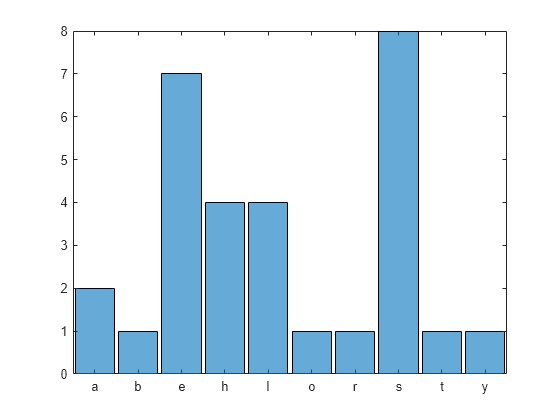 Figure contains an axes object. The axes object contains an object of type categoricalhistogram.