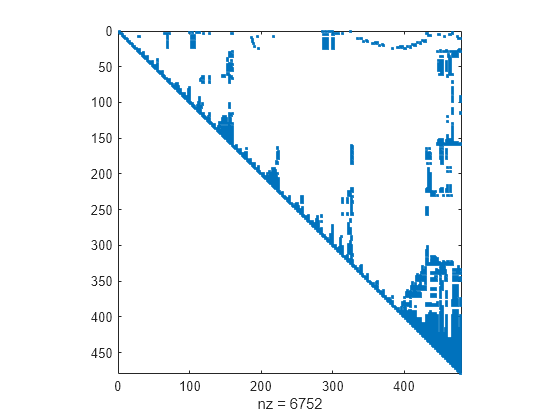 Figure contains an axes object. The axes object with xlabel nz = 6741 contains a line object which displays its values using only markers.