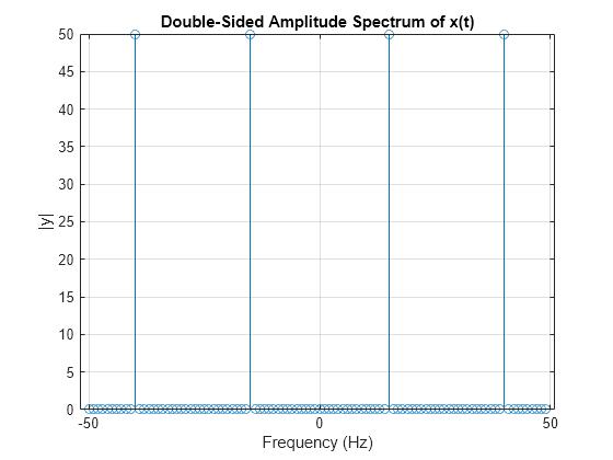 Figure contains an axes object. The axes object with title Double-Sided Amplitude Spectrum of x(t), xlabel Frequency (Hz), ylabel |y| contains an object of type stem.