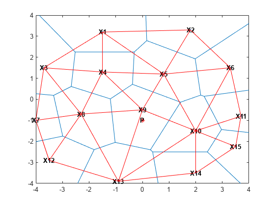 Figure contains an axes object. The axes object contains 20 objects of type line, text. One or more of the lines displays its values using only markers