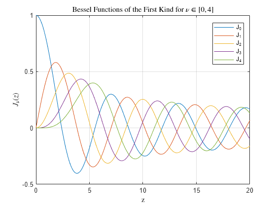 Figure contains an axes object. The axes object with title Bessel Functions of the First Kind for nu in bracketleft 0 , 4 bracketright, xlabel z, ylabel J indexOf nu baseline leftParenthesis z rightParenthesis contains 5 objects of type line. These objects represent J_0, J_1, J_2, J_3, J_4.