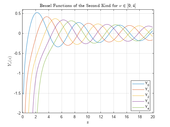 Figure contains an axes object. The axes object with title Bessel Functions of the Second Kind for nu in bracketleft 0 , 4 bracketright, xlabel z, ylabel Y indexOf nu baseline leftParenthesis z rightParenthesis contains 5 objects of type line. These objects represent Y_0, Y_1, Y_2, Y_3, Y_4.