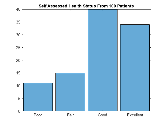 Figure contains an axes object. The axes object with title Self Assessed Health Status From 100 Patients contains an object of type categoricalhistogram.