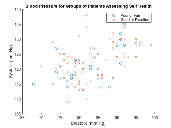 Figure contains an axes object. The axes object with title Blood Pressure for Groups of Patients Assessing Self Health, xlabel Diastolic (mm Hg), ylabel Systolic (mm Hg) contains 2 objects of type scatter. These objects represent Poor or Fair, Good or Excellent.