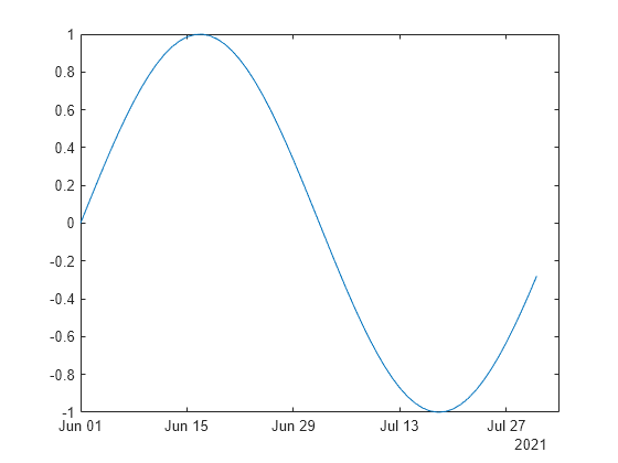 Figure contains an axes object. The axes object contains an object of type line.