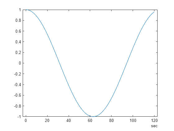 Figure contains an axes object. The axes object contains an object of type line.