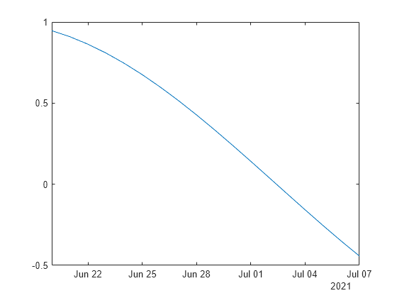 Figure contains an axes object. The axes object contains an object of type line.