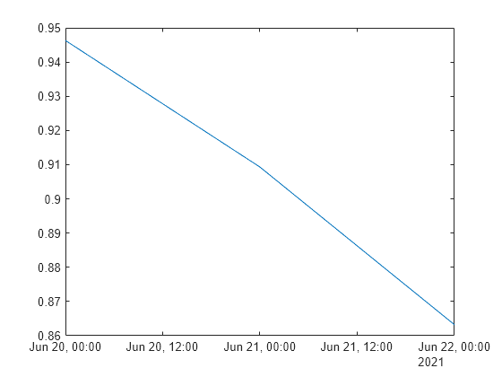 Figure contains an axes object. The axes object contains an object of type line.