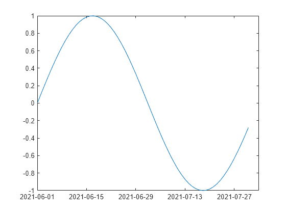 Figure contains an axes object. The axes object contains an object of type line.